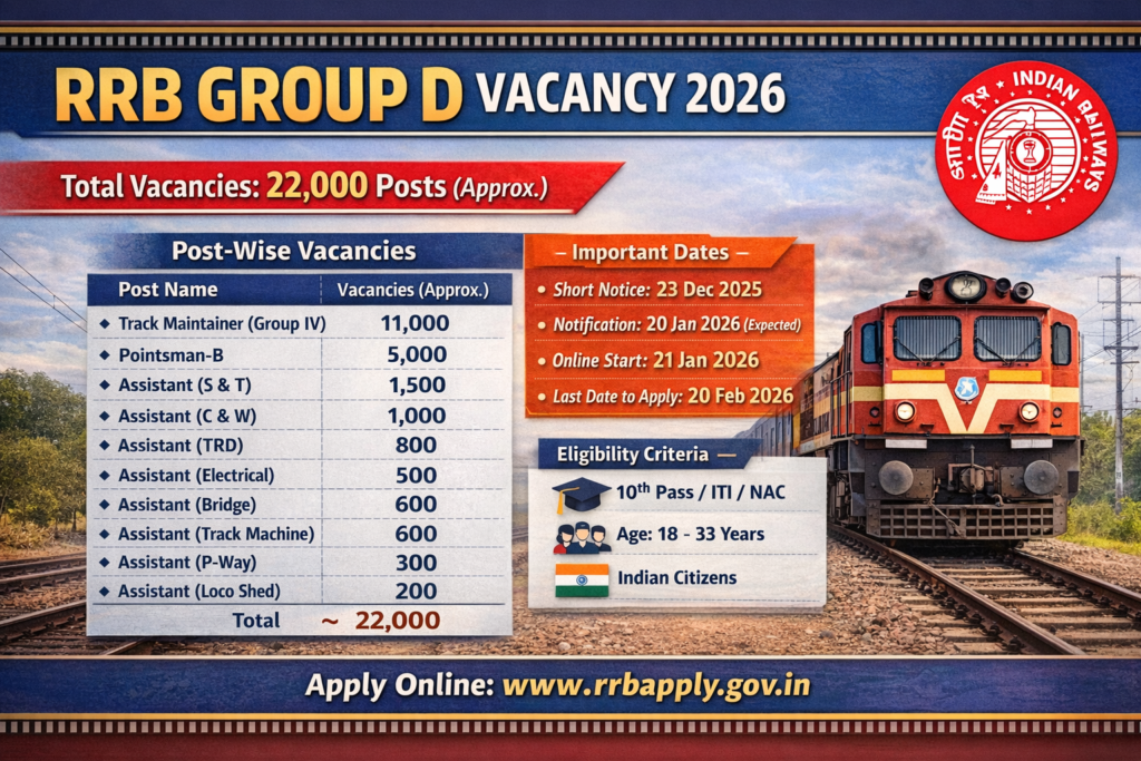 RRB Group D Vacancy 2026 : Apply Online for 22000 Vacancies, Check Eligibility, Age Limit, Selection Process & Salary?